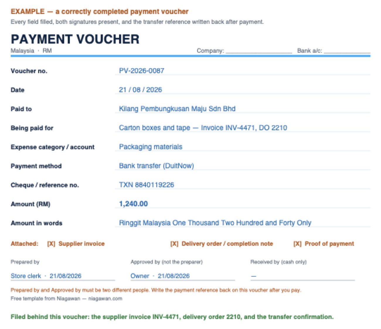 A completed payment voucher: voucher number PV-2026-0087 dated 21 August 2026, paid to Kilang Pembungkusan Maju Sdn Bhd for carton boxes against invoice INV-4471, RM1,240.00 by bank transfer with the transaction reference written on, prepared by the store clerk and approved by the owner.