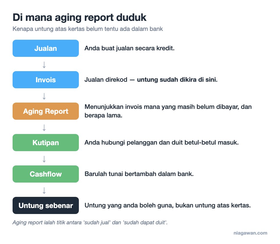 Aliran dari jualan ke invois ke aging report ke kutipan ke cashflow ke untung sebenar