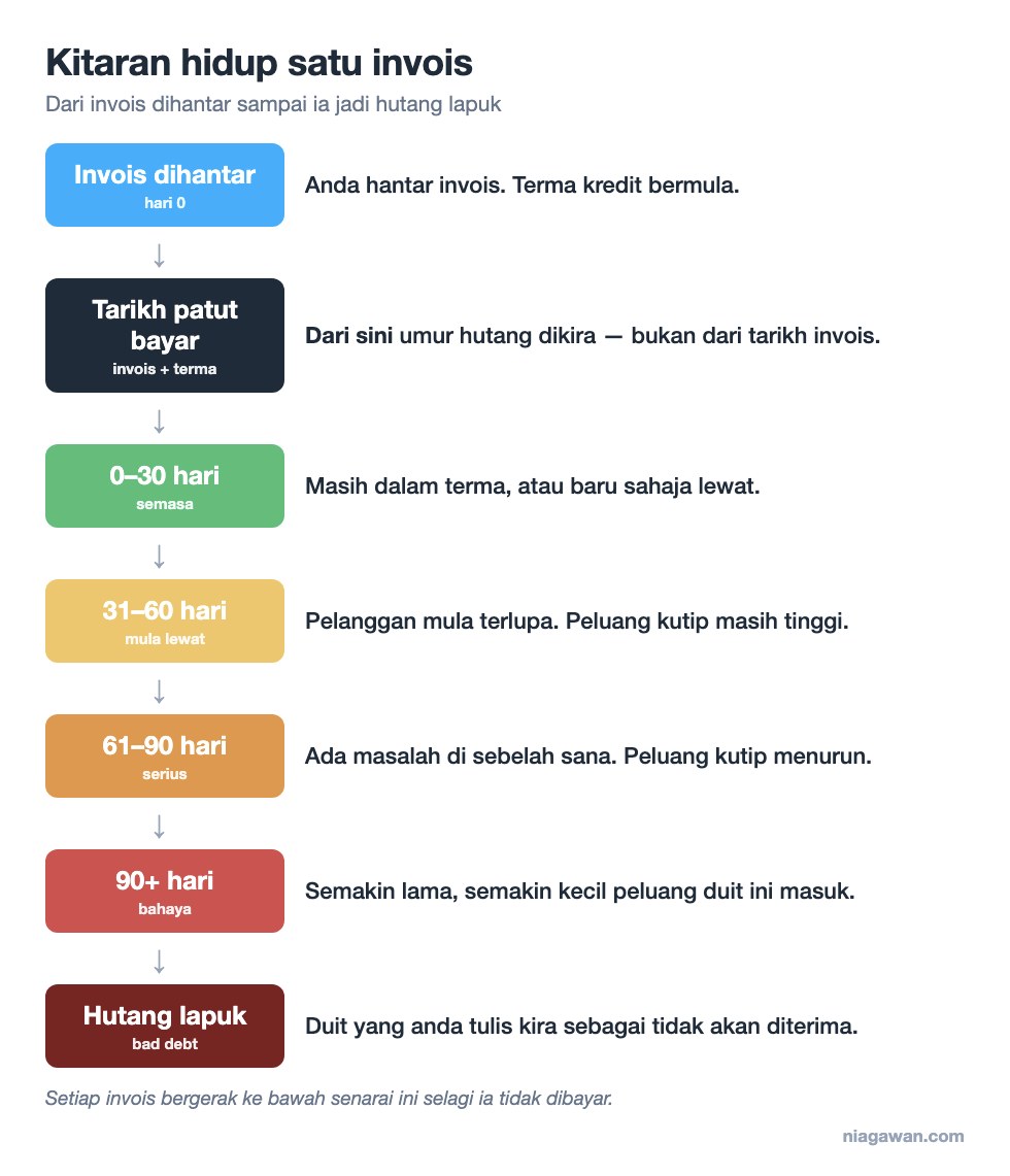 Kitaran hidup satu invois: dihantar, tarikh patut bayar, 0-30, 31-60, 61-90, 90+ hari, hutang lapuk