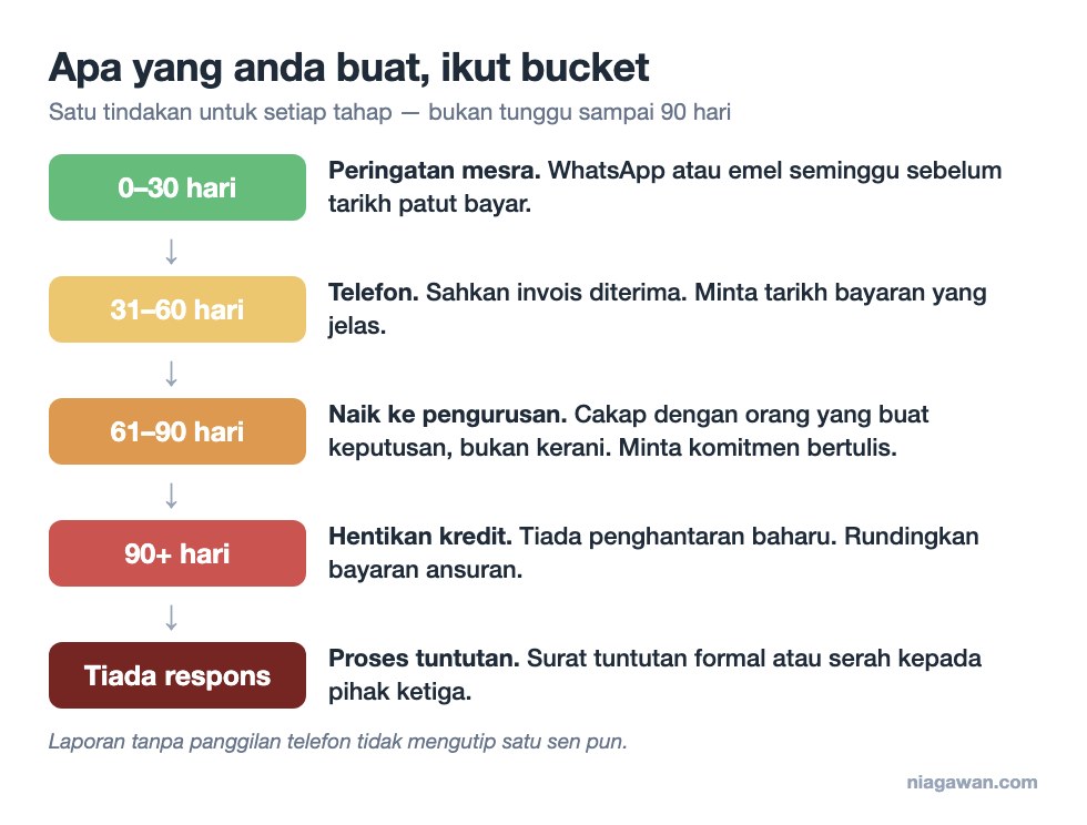 Workflow kutipan ikut bucket: peringatan mesra, telefon, naik ke pengurusan, hentikan kredit, proses tuntutan