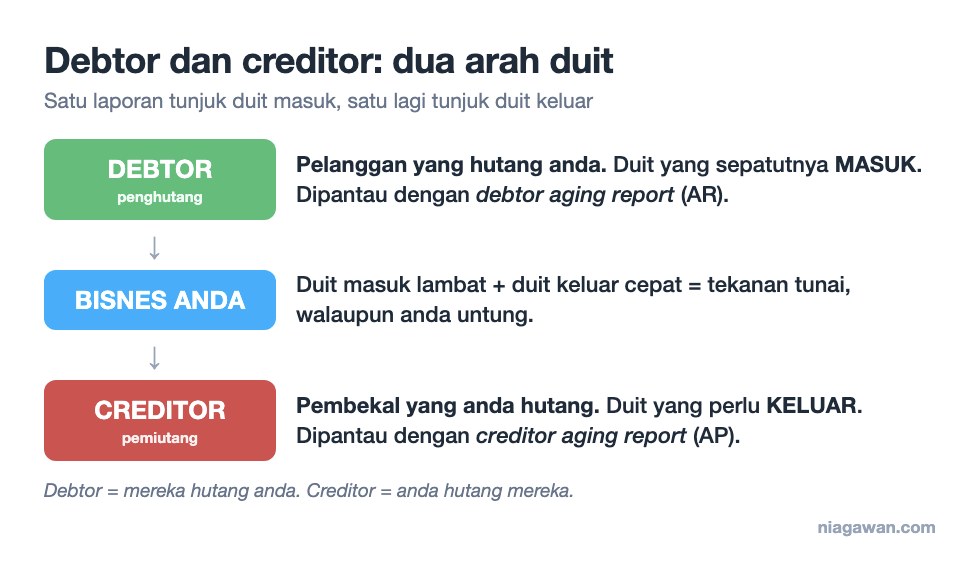 Debtor di atas menghantar duit masuk ke bisnes anda, creditor di bawah menerima duit keluar