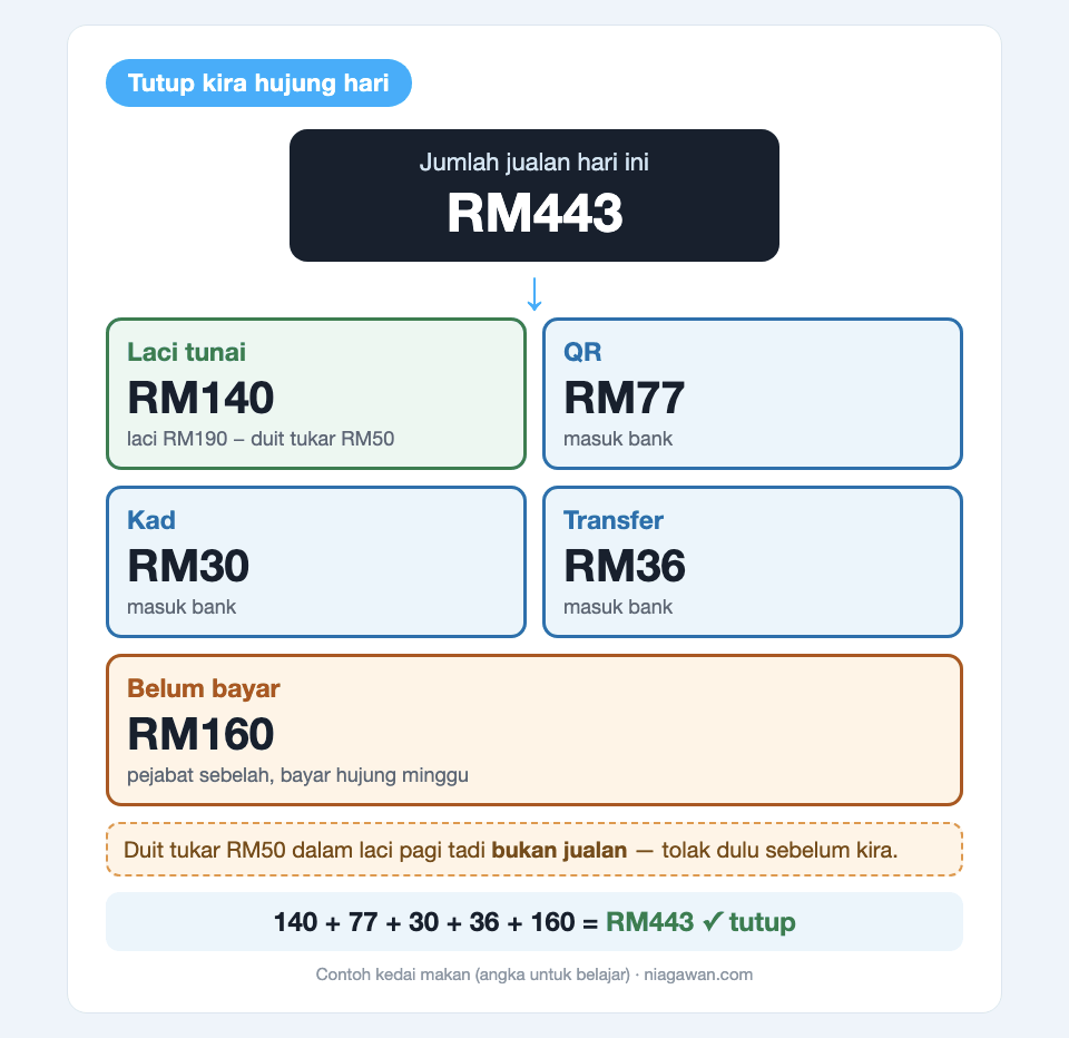 Jumlah jualan RM443 dipecahkan kepada laci tunai RM140, QR RM77, kad RM30, transfer RM36 dan belum bayar RM160