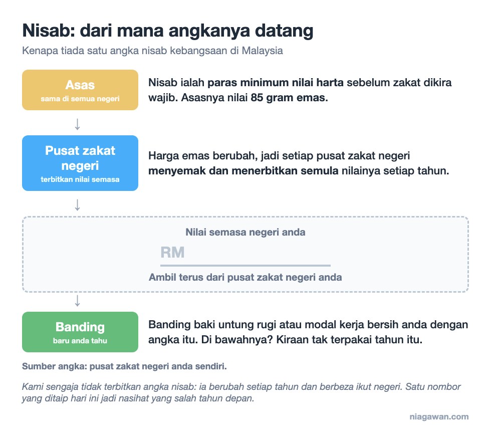 Dari mana angka nisab datang: asas nilai 85 gram emas, pusat zakat negeri terbitkan nilai semasa setiap tahun, kemudian banding kiraan anda dengan angka itu