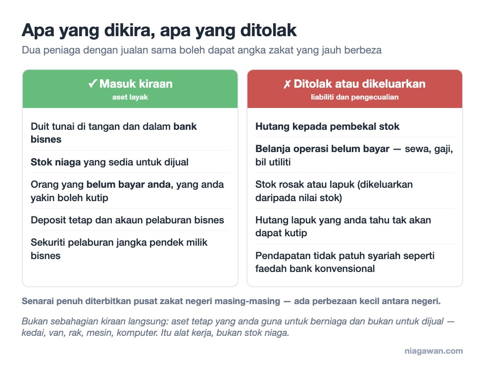 Dua lajur: apa yang masuk kiraan zakat perniagaan (tunai, stok niaga, penghutang) berbanding apa yang ditolak (hutang pembekal, belanja belum bayar, stok rosak)