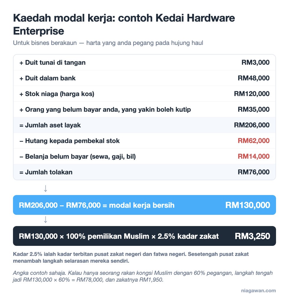 Formula kaedah modal kerja: aset layak RM206,000 tolak tolakan RM76,000 sama dengan modal kerja bersih RM130,000, didarab kadar 2.5% jadi zakat RM3,250
