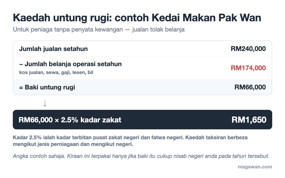 Formula kaedah untung rugi: jualan RM240,000 tolak belanja operasi RM174,000 sama dengan RM66,000, didarab kadar 2.5% jadi zakat RM1,650