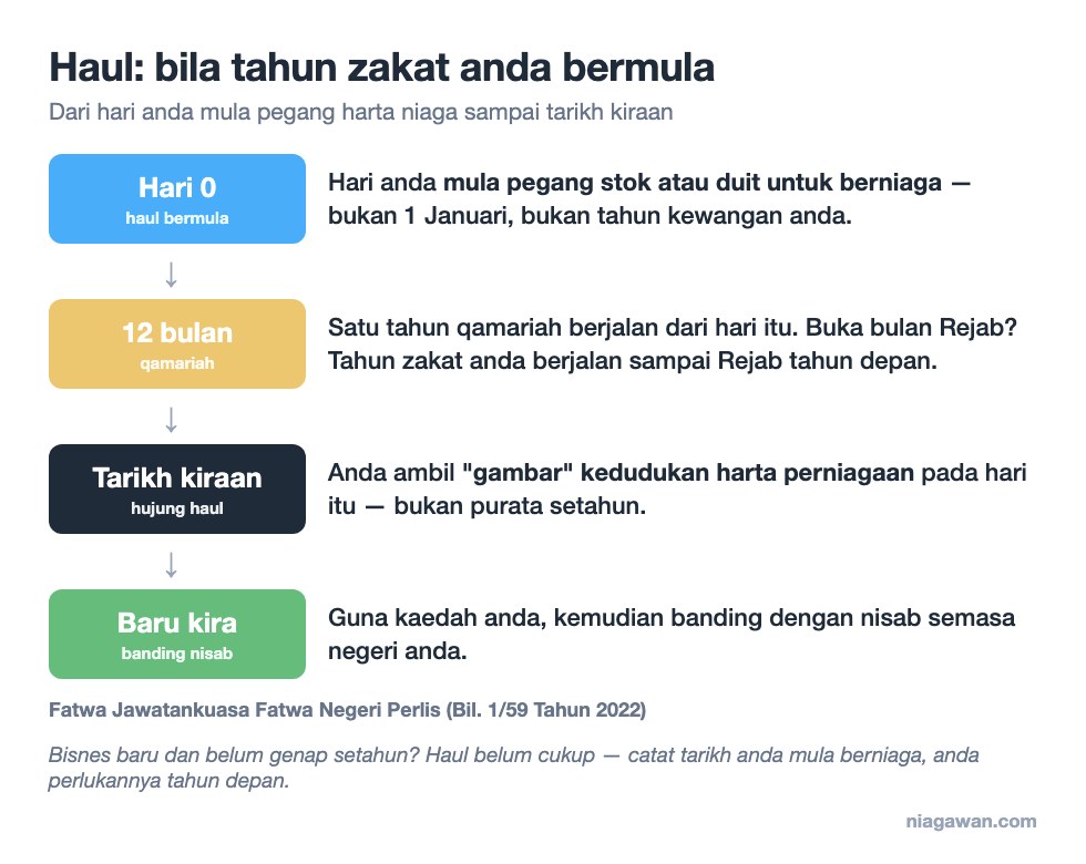 Garis masa haul zakat perniagaan: hari mula pegang harta niaga, 12 bulan qamariah, tarikh kiraan pada hujung haul, kemudian banding dengan nisab