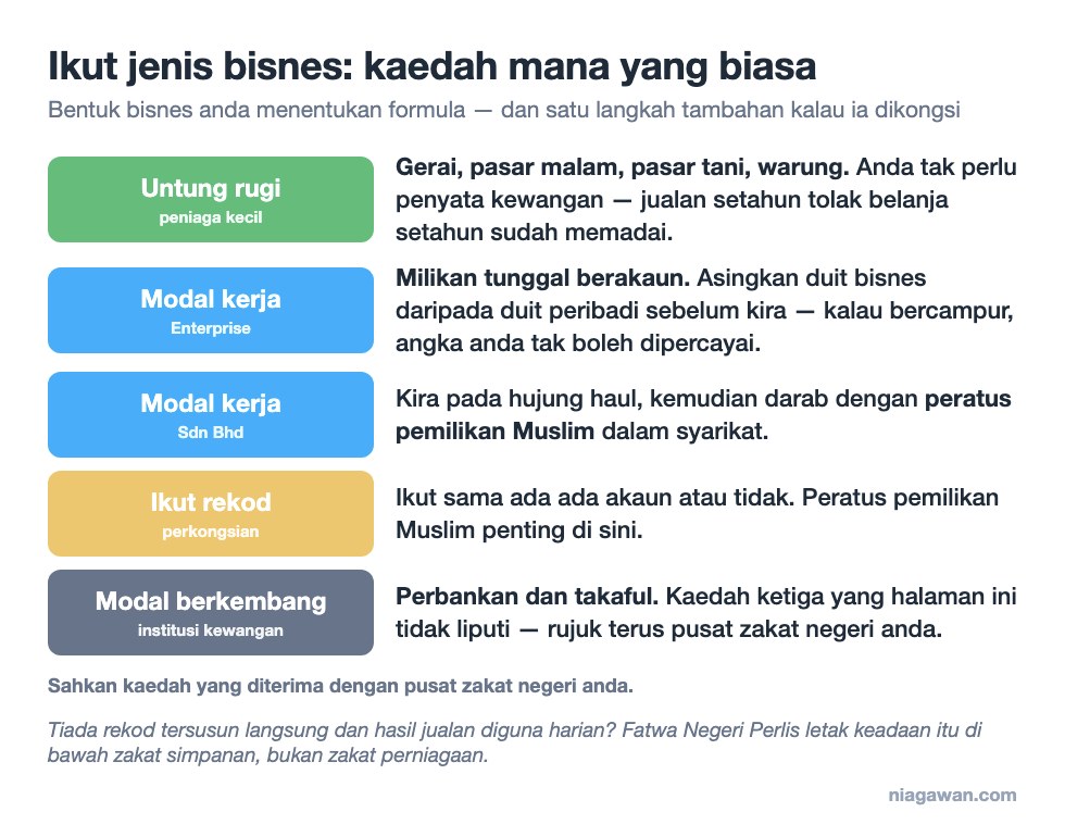 Jenis bisnes dan kaedah kiraan: peniaga kecil guna untung rugi, Enterprise dan Sdn Bhd guna modal kerja, perkongsian ikut rekod, institusi kewangan guna modal berkembang