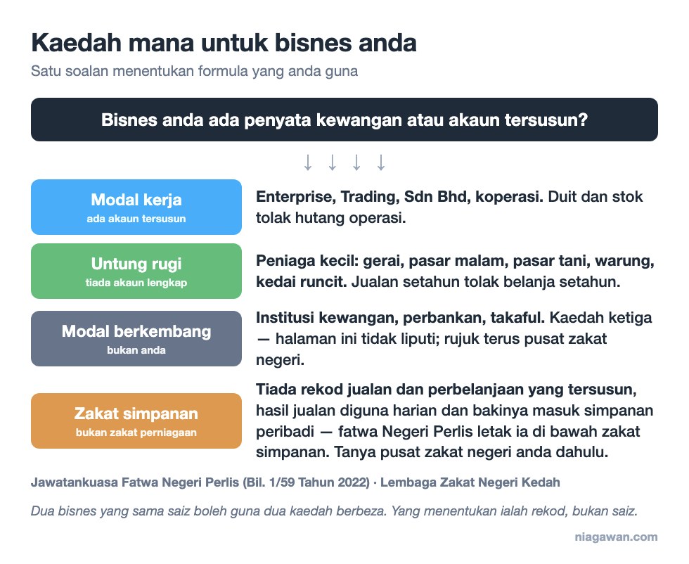 Pokok keputusan memilih kaedah kiraan zakat perniagaan: modal kerja untuk bisnes berakaun, untung rugi untuk peniaga kecil, modal berkembang untuk institusi kewangan, zakat simpanan bila tiada rekod tersusun