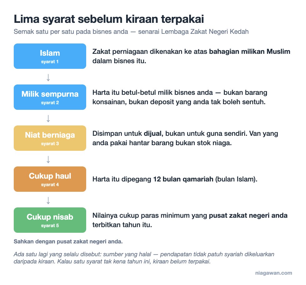 Lima syarat zakat perniagaan disusun menegak: Islam, milik sempurna, niat berniaga, cukup haul 12 bulan qamariah dan cukup nisab