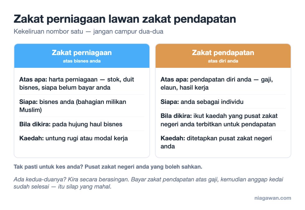 Perbandingan zakat perniagaan dengan zakat pendapatan: atas apa ia dikenakan, siapa yang bayar, bila ia dikira dan kaedah kiraannya