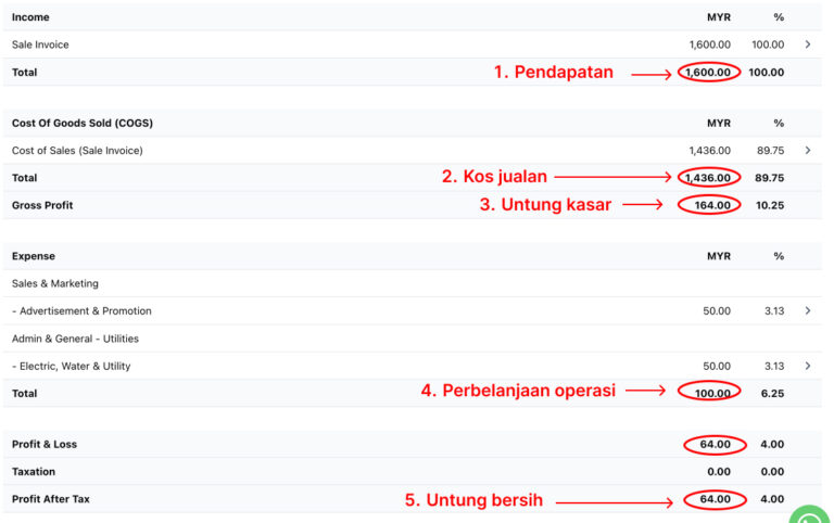 Tangkap layar penyata untung rugi lengkap di NiagaPlus yang menunjukkan pendapatan, perbelanjaan, dan untung kasar.