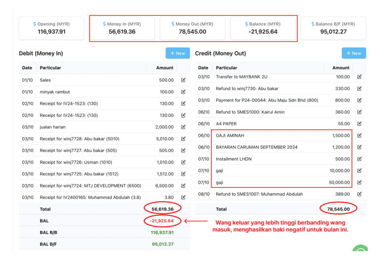 Rekod Buku Tunai NiagaPlus menunjukkan aliran wang masuk, wang keluar, dan baki negatif untuk analisis kewangan