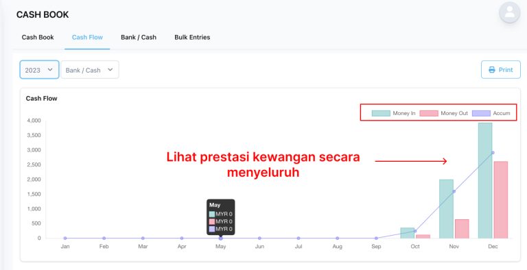 Graf aliran tunai perniagaan dari sistem NiagaPlus untuk memantau aliran wang