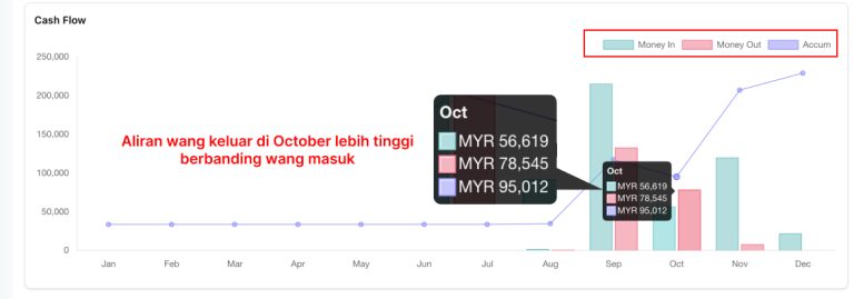 Tangkap layar graf aliran tunai bulanan menggambarkan aliran tunai negatif dengan penurunan wang masuk