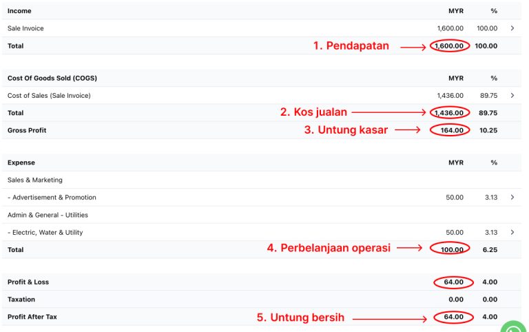 Tangkap layar penyata untung rugi lengkap di NiagaPlus yang menunjukkan pendapatan, perbelanjaan, dan untung kasar.