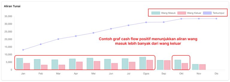 Tangkap layar graf aliran tunai bulanan untuk tahun 2023, menggambarkan aliran tunai positif dengan peningkatan wang masuk